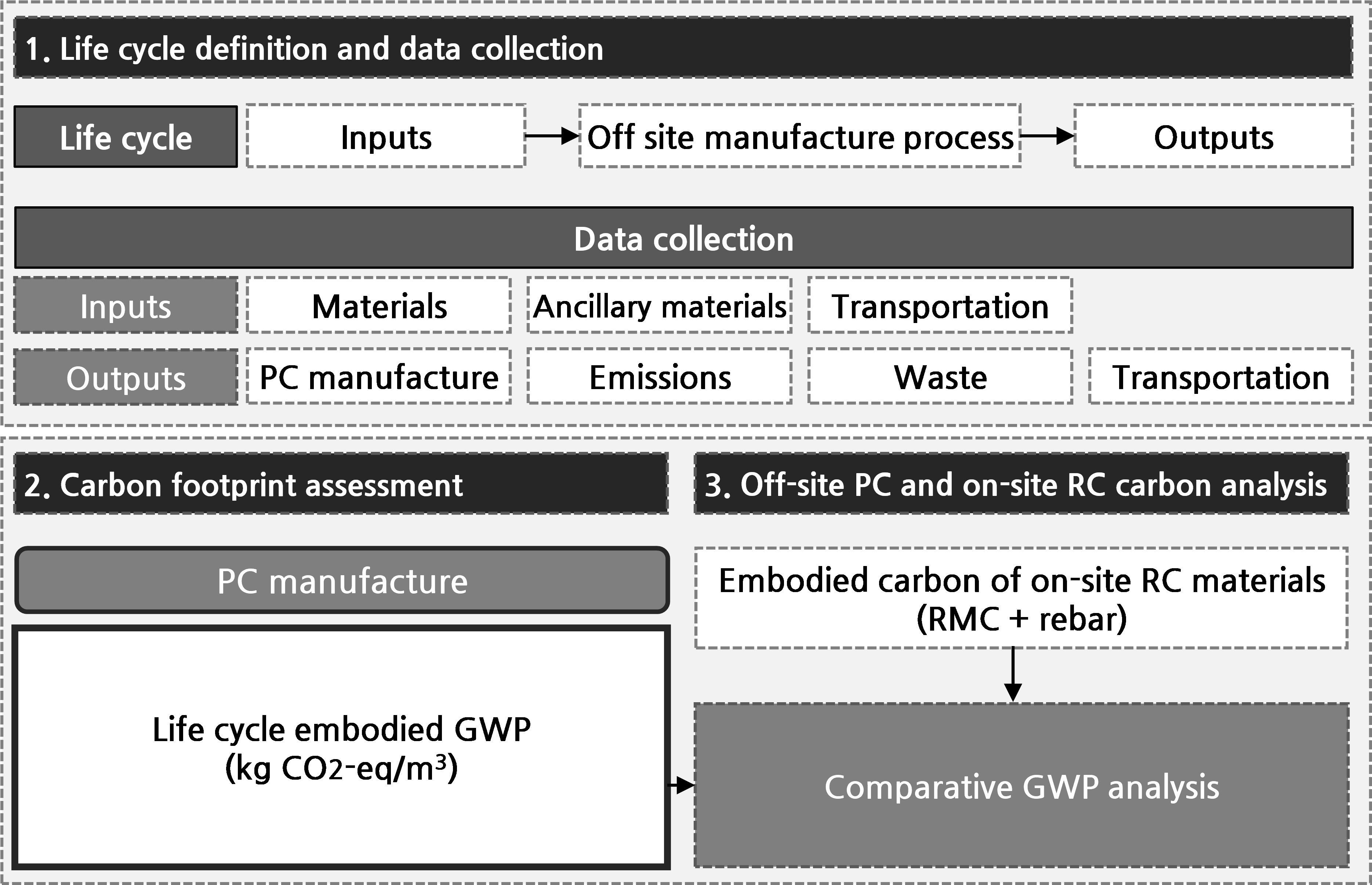The Life Cycle Embodied Carbon of Off-site Constructed Precast Concrete ...