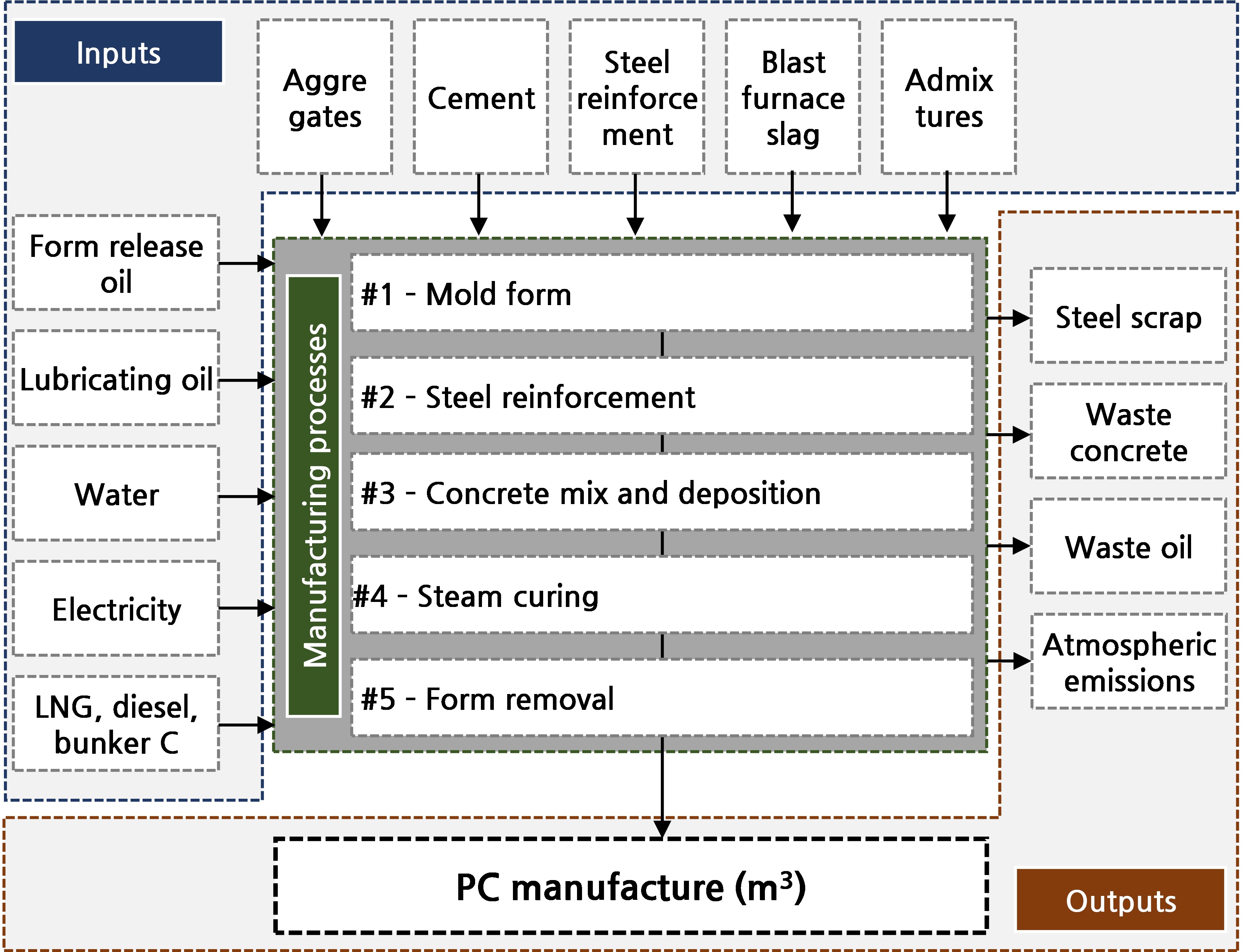 The Life Cycle Embodied Carbon of Off-site Constructed Precast Concrete ...