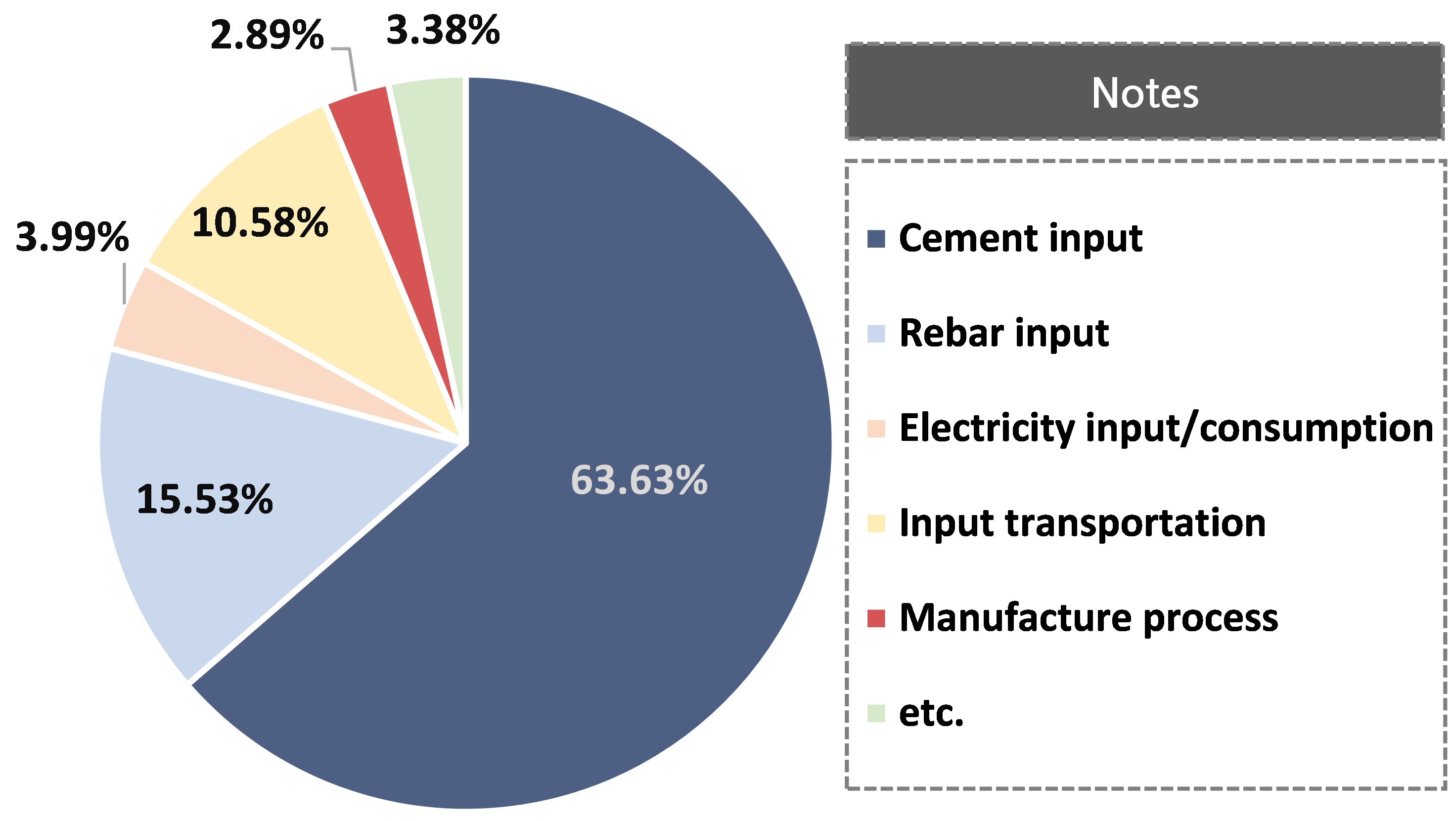 The Life Cycle Embodied Carbon of Off-site Constructed Precast Concrete ...