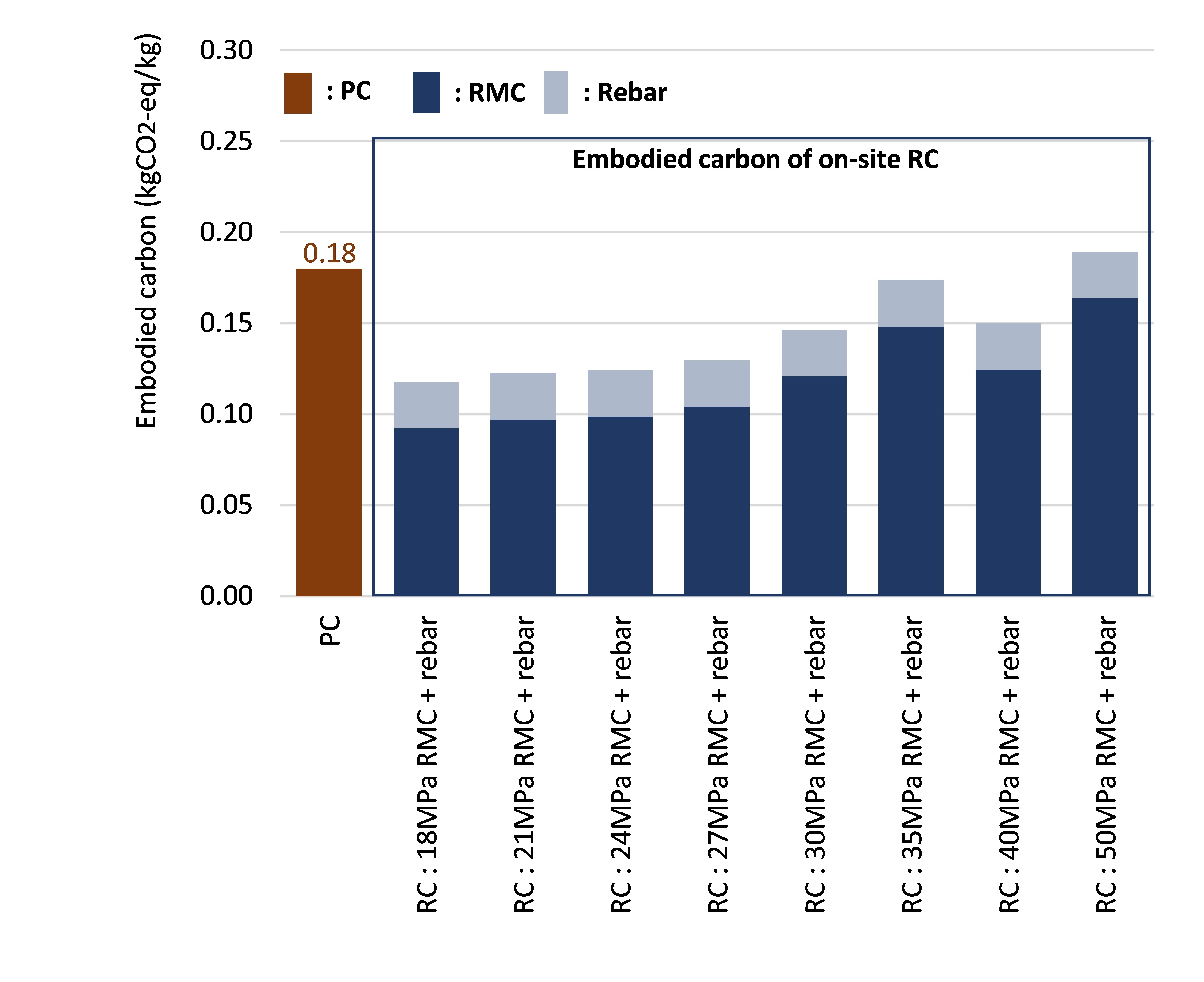The Life Cycle Embodied Carbon of Off-site Constructed Precast Concrete ...
